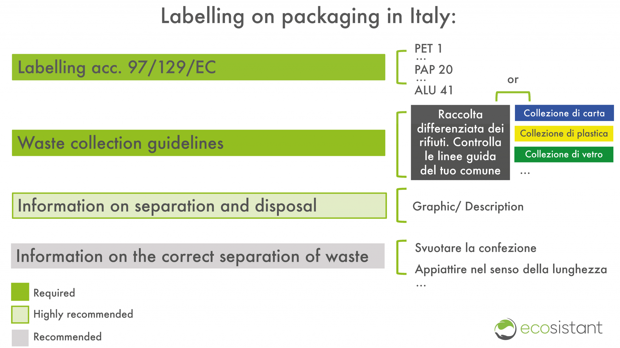 Packaging law in Italy calls for labelling obligations ecosistant